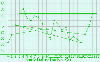 Courbe de l'humidit relative pour Clermont de l'Oise (60)