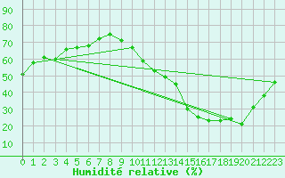 Courbe de l'humidit relative pour La Baeza (Esp)
