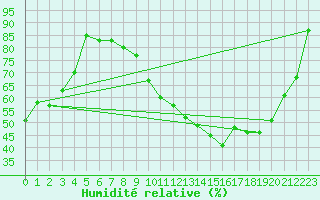 Courbe de l'humidit relative pour Toulouse-Blagnac (31)