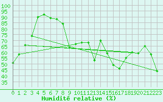 Courbe de l'humidit relative pour La Dle (Sw)