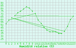 Courbe de l'humidit relative pour Nantes (44)