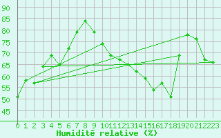 Courbe de l'humidit relative pour Thorrenc (07)