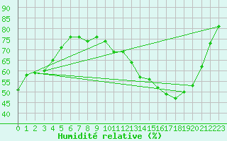 Courbe de l'humidit relative pour Agen (47)