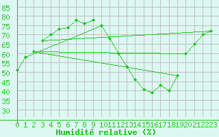 Courbe de l'humidit relative pour La Poblachuela (Esp)