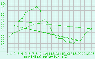 Courbe de l'humidit relative pour Anglars St-Flix(12)