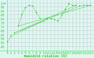Courbe de l'humidit relative pour Florennes (Be)