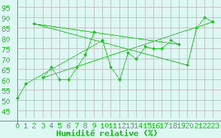 Courbe de l'humidit relative pour Ineu Mountain