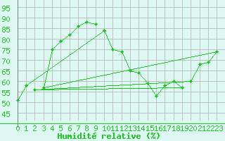 Courbe de l'humidit relative pour Bziers Cap d'Agde (34)