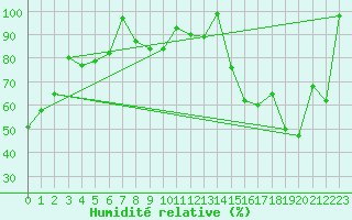 Courbe de l'humidit relative pour Gornergrat
