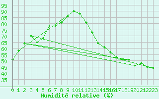 Courbe de l'humidit relative pour Deline , N. W. T.