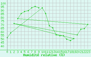 Courbe de l'humidit relative pour Rodez (12)