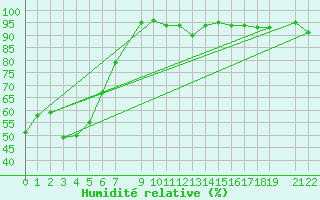 Courbe de l'humidit relative pour Col Des Mosses