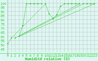 Courbe de l'humidit relative pour Valbella