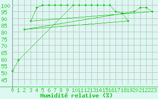 Courbe de l'humidit relative pour Torino / Bric Della Croce