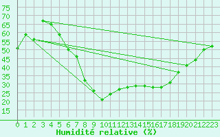 Courbe de l'humidit relative pour Eisenach