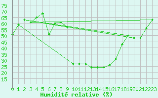 Courbe de l'humidit relative pour Cevio (Sw)