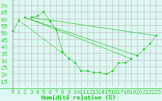 Courbe de l'humidit relative pour Birlad