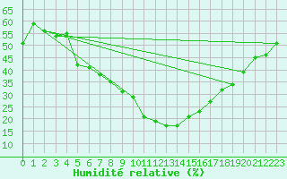 Courbe de l'humidit relative pour Aydin