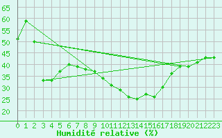 Courbe de l'humidit relative pour Tortosa