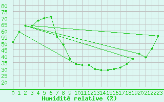 Courbe de l'humidit relative pour Tudela