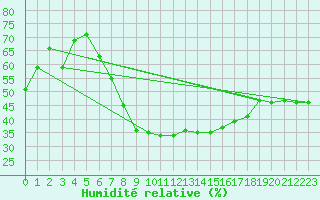Courbe de l'humidit relative pour Laerdal-Tonjum