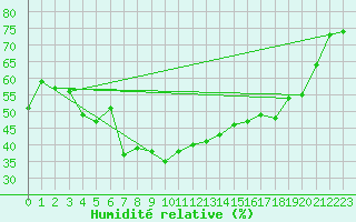Courbe de l'humidit relative pour Viljandi