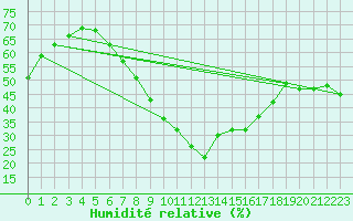 Courbe de l'humidit relative pour Oppdal-Bjorke