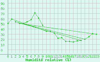 Courbe de l'humidit relative pour Nancy - Ochey (54)