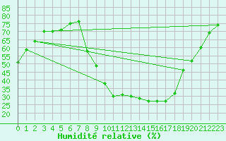 Courbe de l'humidit relative pour Aubenas - Lanas (07)