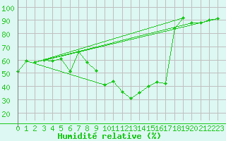 Courbe de l'humidit relative pour Zermatt