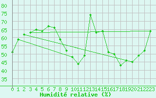 Courbe de l'humidit relative pour Gap (05)