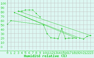 Courbe de l'humidit relative pour Cannes (06)