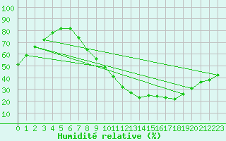 Courbe de l'humidit relative pour Don Benito