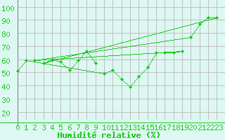 Courbe de l'humidit relative pour Locarno (Sw)