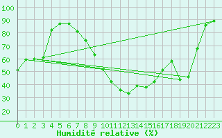 Courbe de l'humidit relative pour Chur-Ems