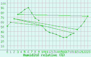Courbe de l'humidit relative pour Toulouse-Blagnac (31)