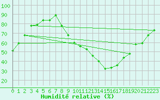 Courbe de l'humidit relative pour Montlimar (26)