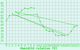 Courbe de l'humidit relative pour Roissy (95)