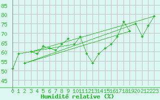 Courbe de l'humidit relative pour Harstad