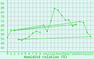 Courbe de l'humidit relative pour Ile Rousse (2B)