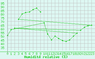 Courbe de l'humidit relative pour Lons-le-Saunier (39)
