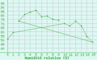 Courbe de l'humidit relative pour Outlook Pfra