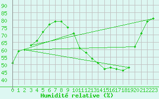 Courbe de l'humidit relative pour Landser (68)