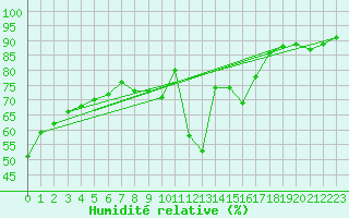 Courbe de l'humidit relative pour Sallles d'Aude (11)