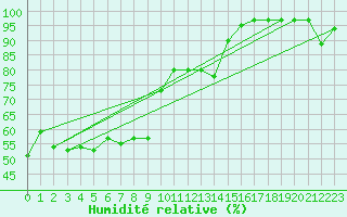Courbe de l'humidit relative pour Petrosani