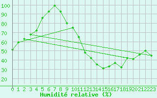 Courbe de l'humidit relative pour Cimetta