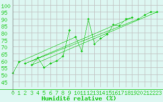 Courbe de l'humidit relative pour Gijon