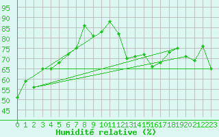 Courbe de l'humidit relative pour Reutte
