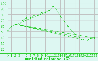 Courbe de l'humidit relative pour Houston, Houston Intercontinental Airport