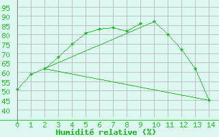 Courbe de l'humidit relative pour Saint Clothilde
